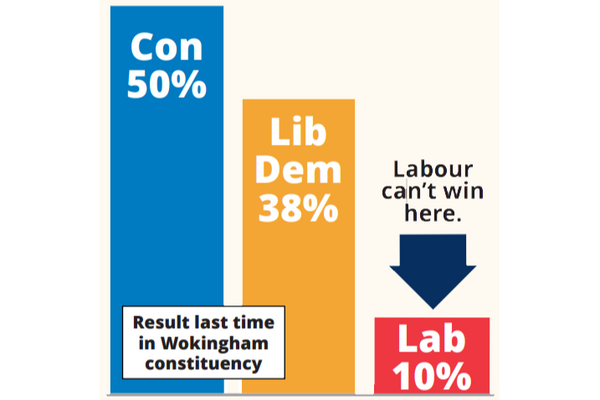 Bar chart of Wokingham constituency in the 2019 general election. Con:50%, Lib Dem: 38%, Lab:10% Labour can't win here.